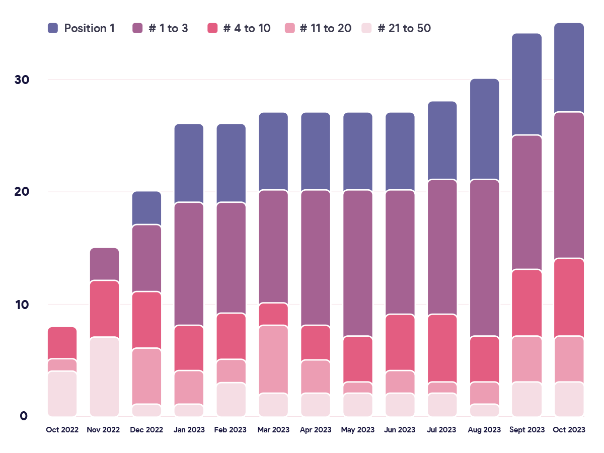 1200x900-Wriggle_graph-keyword-performance